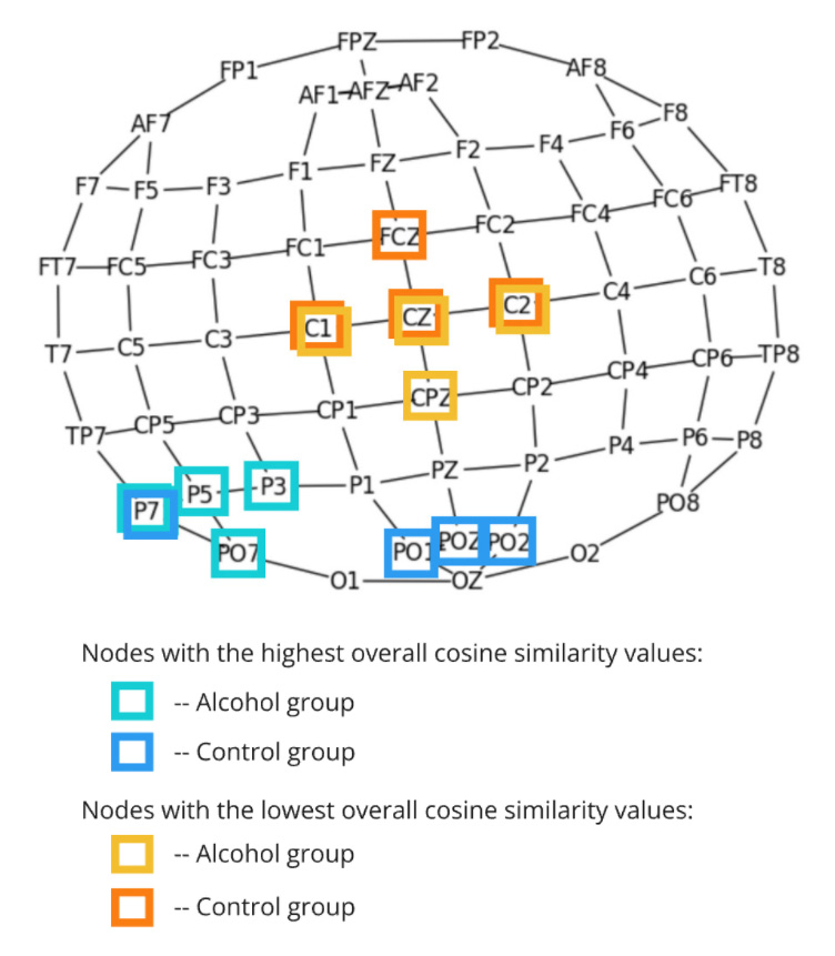 Graphical Representation of Connectivity Nodes