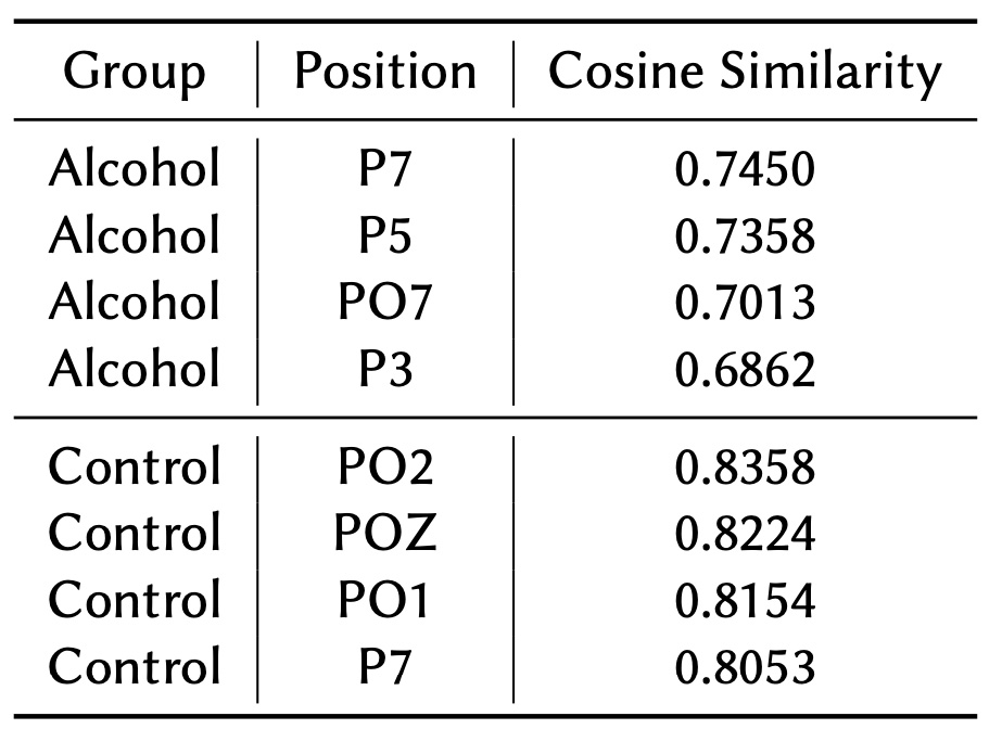 Top Nodes with Highest Cosine Similarity