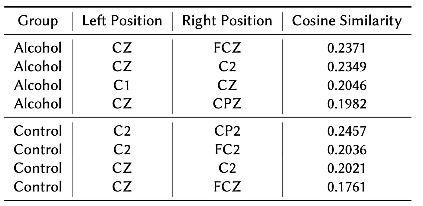 Table 4: Lowest Connected Node Pairs