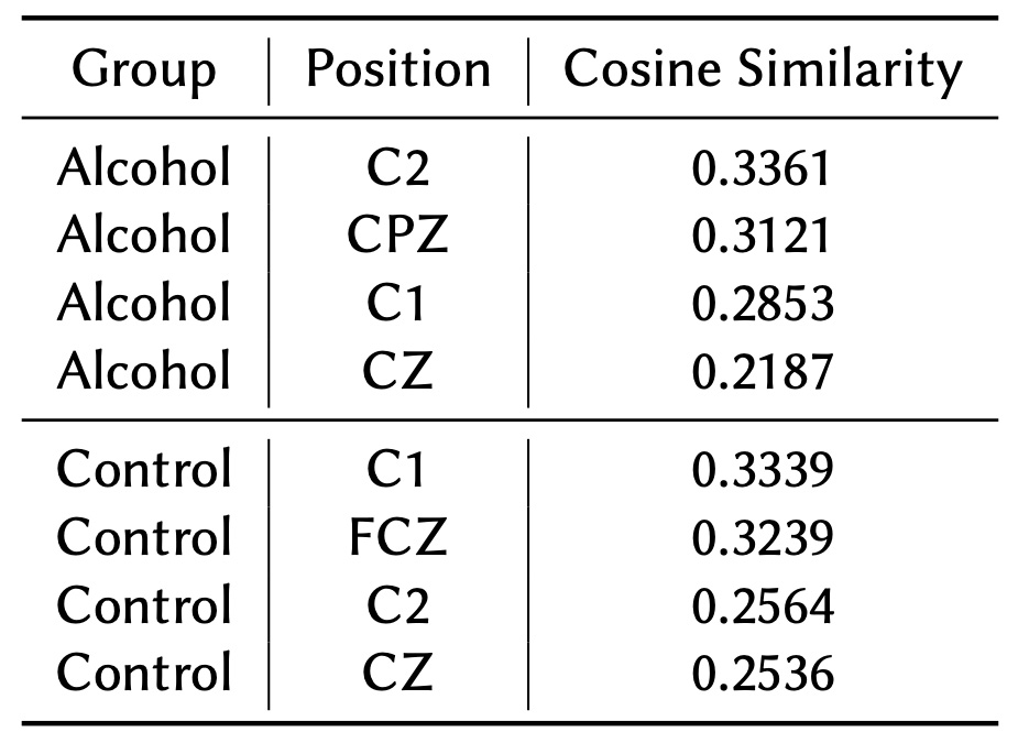 Table 5: Lowest Connected Nodes