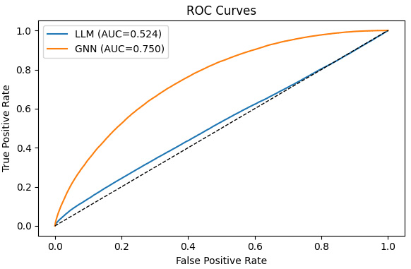 ROC curve comparing text-only and relationship-aware embeddings for edge recovery