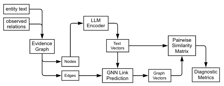 Diagnostic pipeline from user-item interactions to text vectors, graph vectors, similarity matrix, and diagnostic metrics