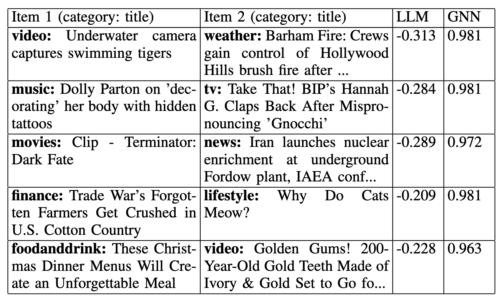 Histogram of relationship-aware similarity for edge and non-edge pairs
