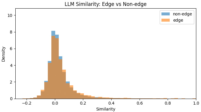 Histogram of text-only similarity for edge and non-edge pairs