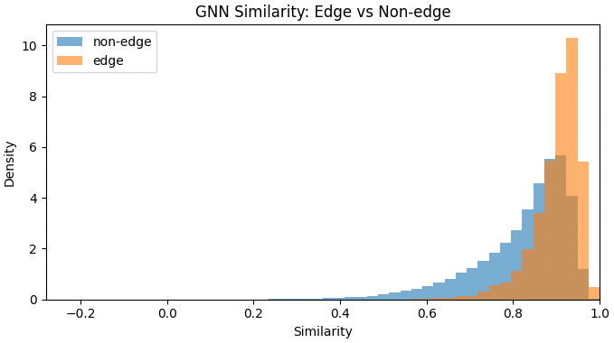 Histogram of relationship-aware similarity for edge and non-edge pairs