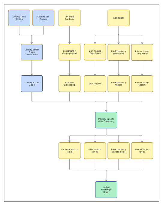 Unified Knowledge Graph pipeline overview