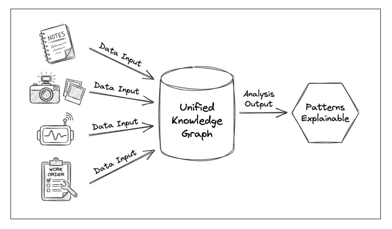 Unified knowledge graph as a multimodal integration layer